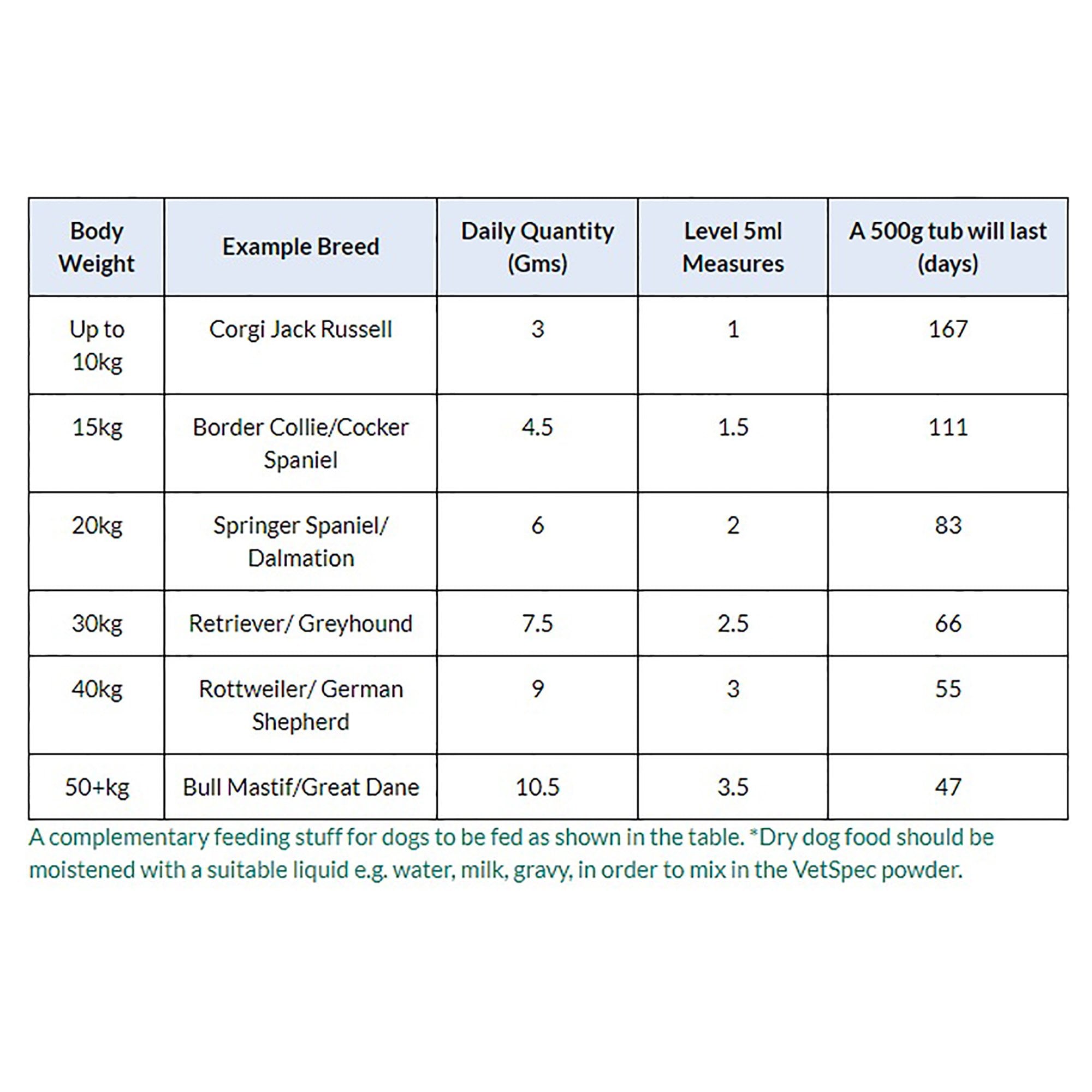 Coat & Skin Supplement For Dogs 500g