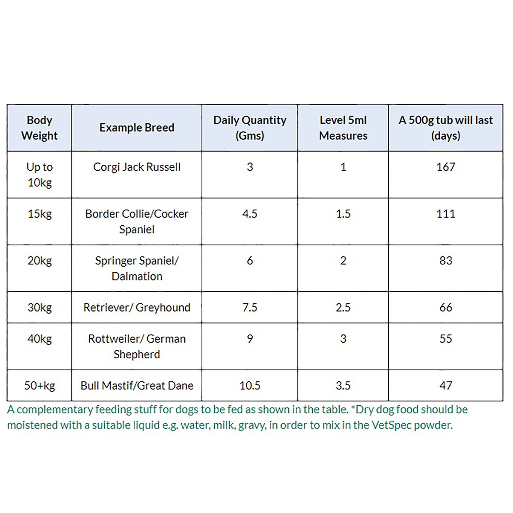 Healthy Dog Supplement For Dogs 500g