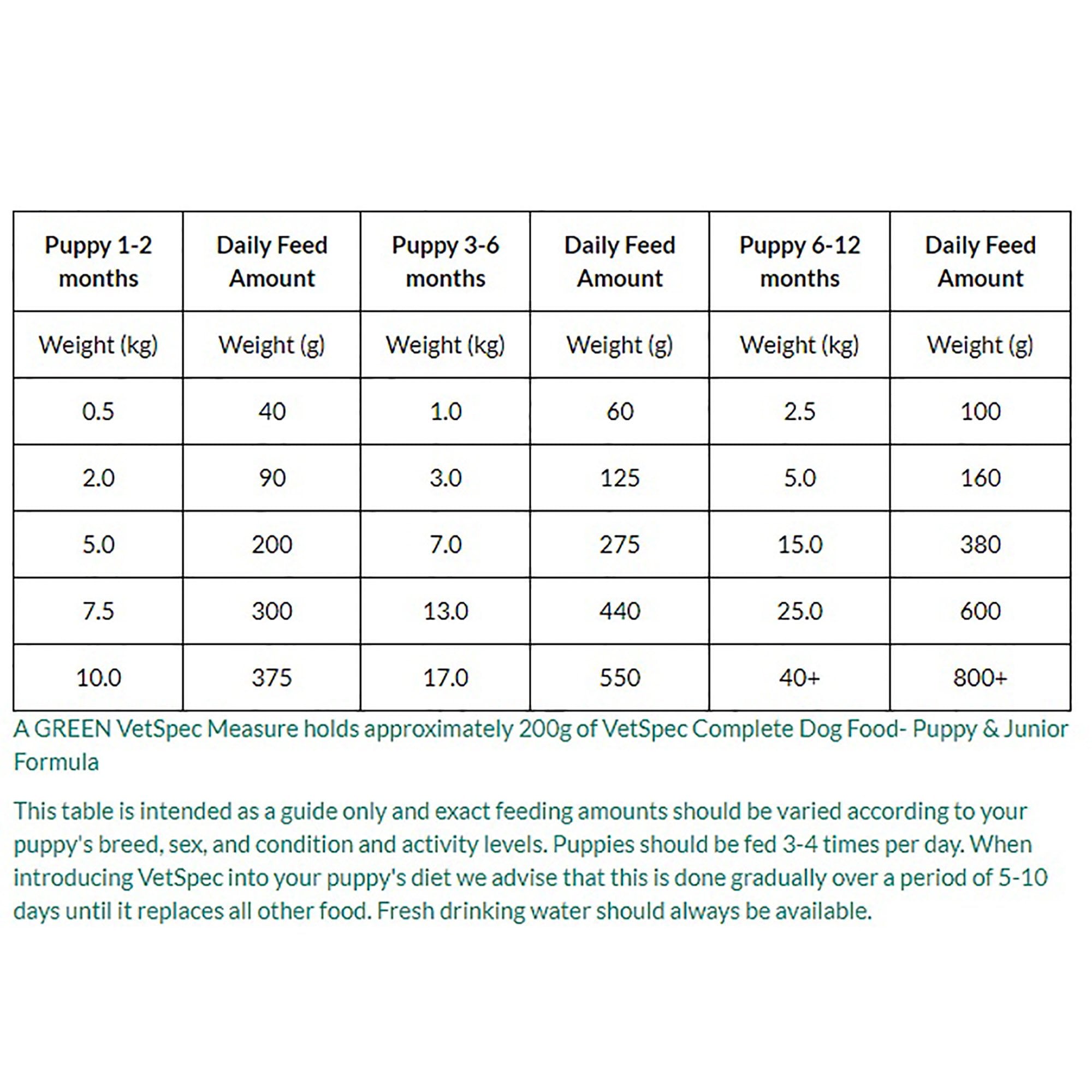 Puppy & Junior Formula Dog Food 12kg