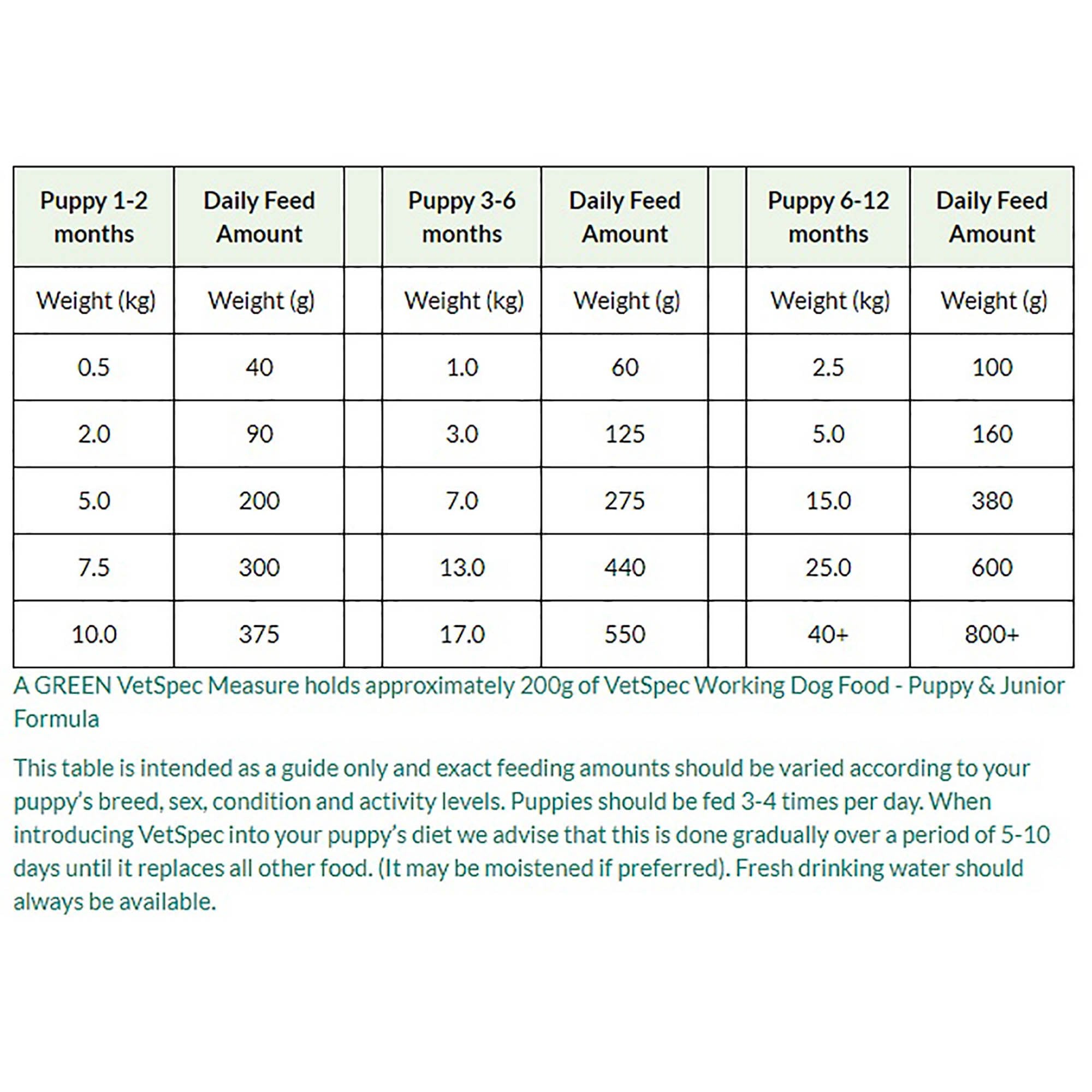Puppy & Junior Formula Working Dog Food 15kg