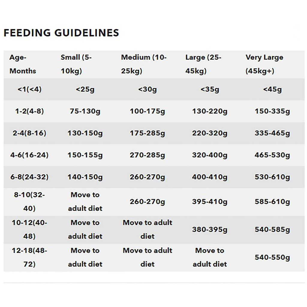 Puppy/Junior Chicken & Duck Dog Food 12kg