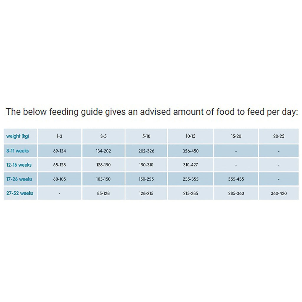Puppy/Junior Dog Food Rich In Fresh Chicken 12kg