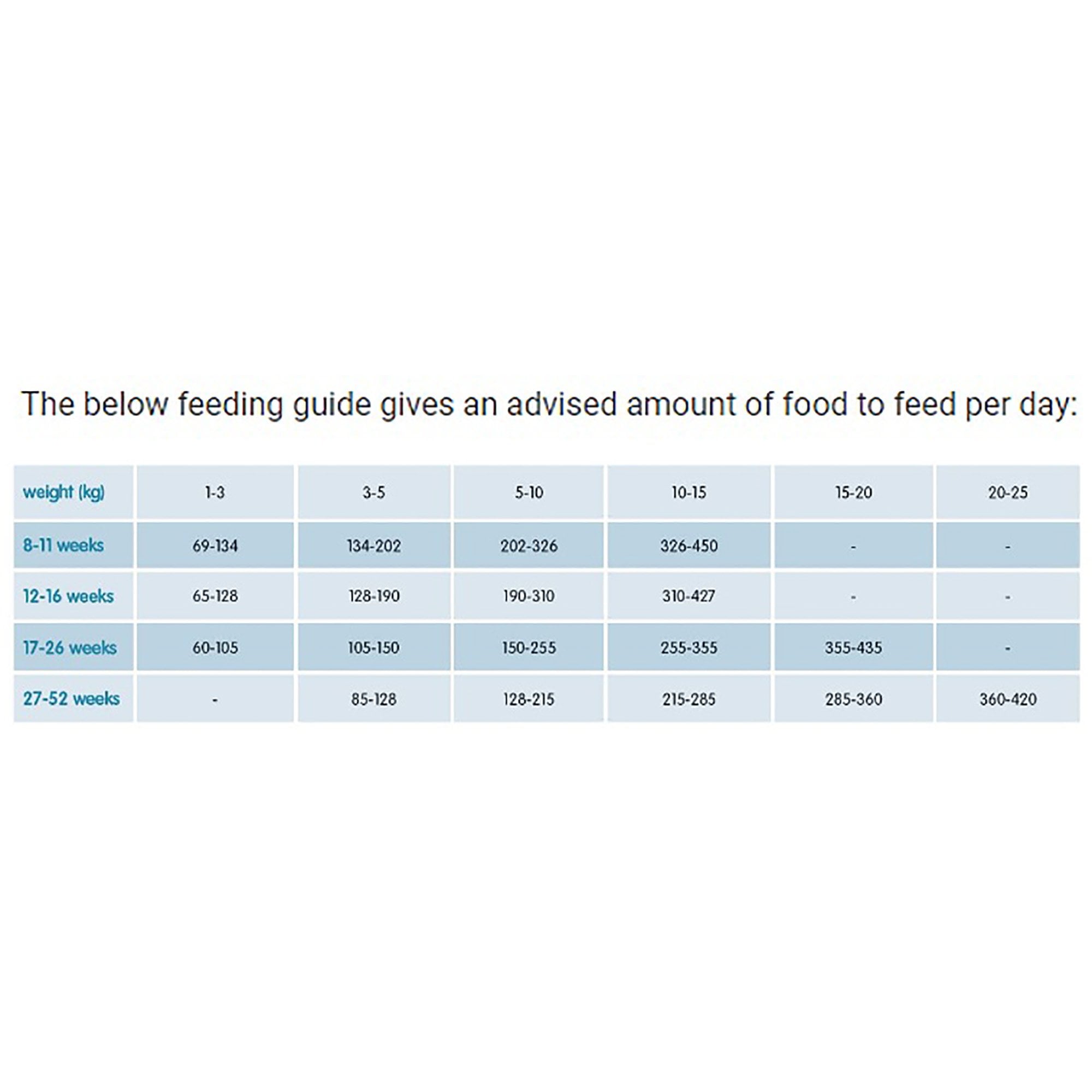 Puppy/Junior Dog Food Rich In Fresh Chicken 12kg