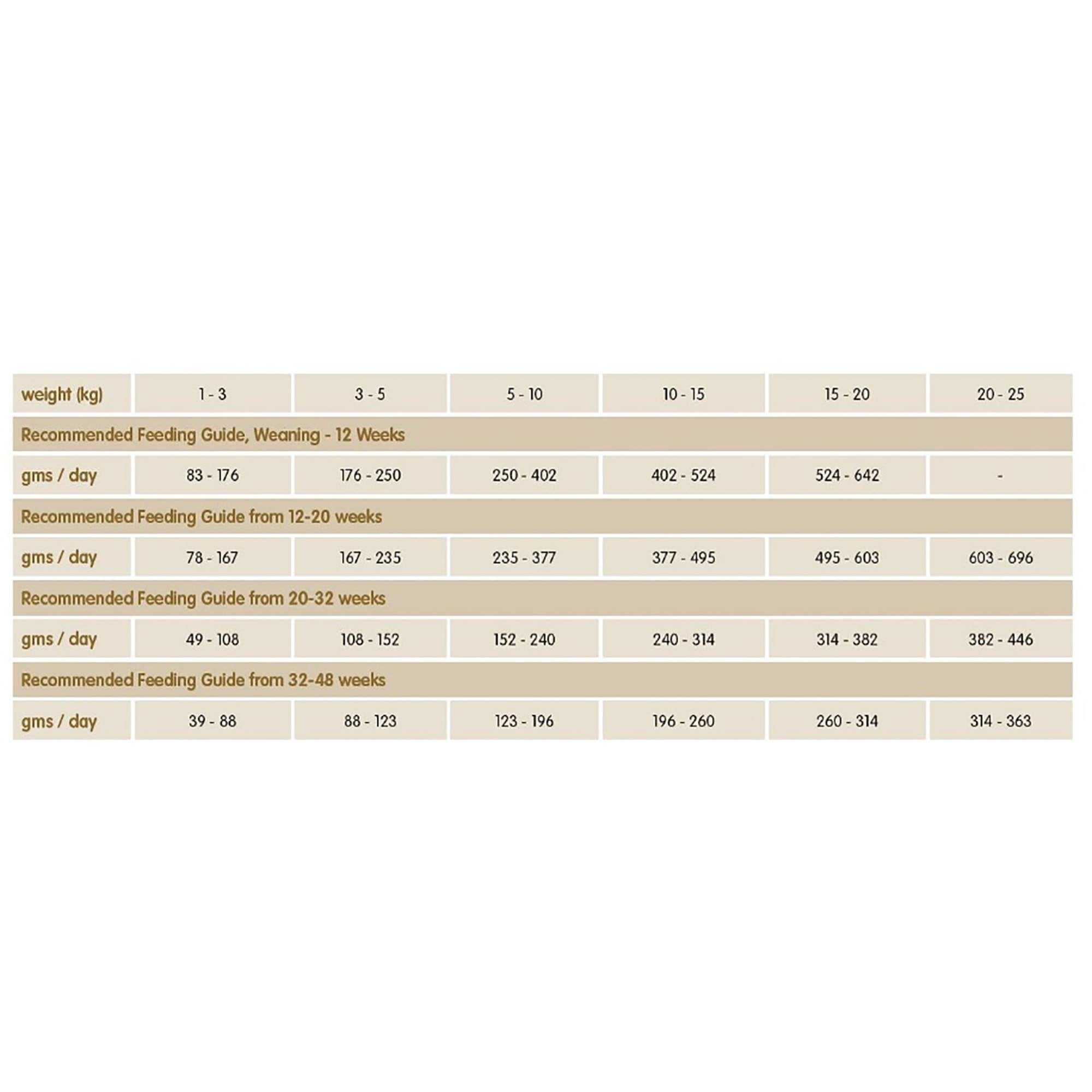 Weaning/Puppy Rich In Fresh Chicken & Rice Dog Food 2kg