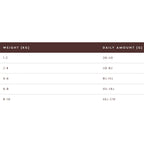 Table showing weight ranges and corresponding daily amounts in grams on a white background.
