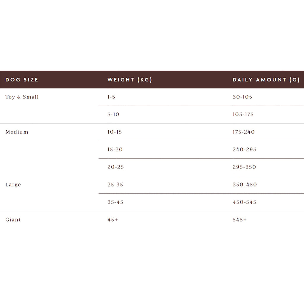 Table showing daily dog food amounts based on size and weight.