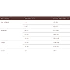 Table showing daily dog food amounts based on size and weight.
