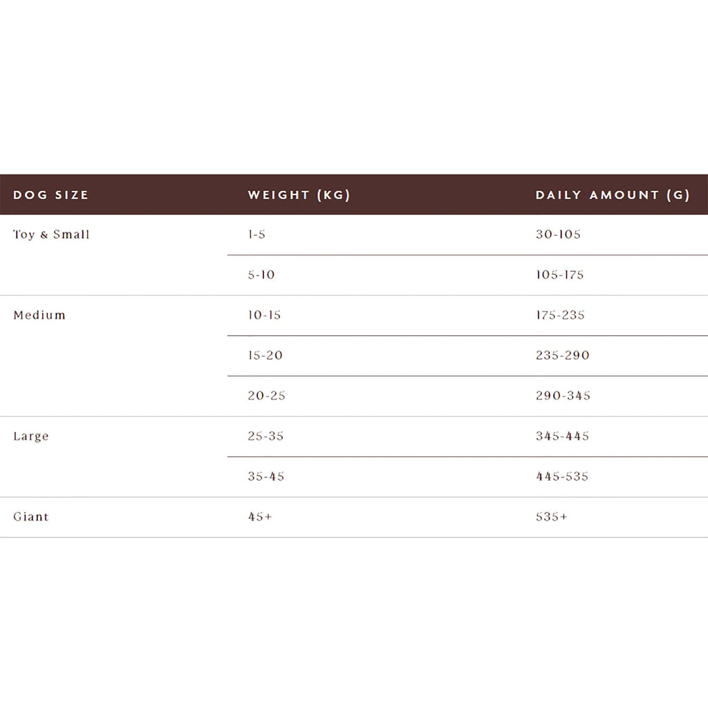Table showing daily dog food amounts based on size and weight.