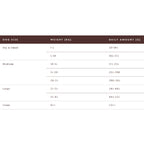 Table showing daily dog food amounts based on size and weight.