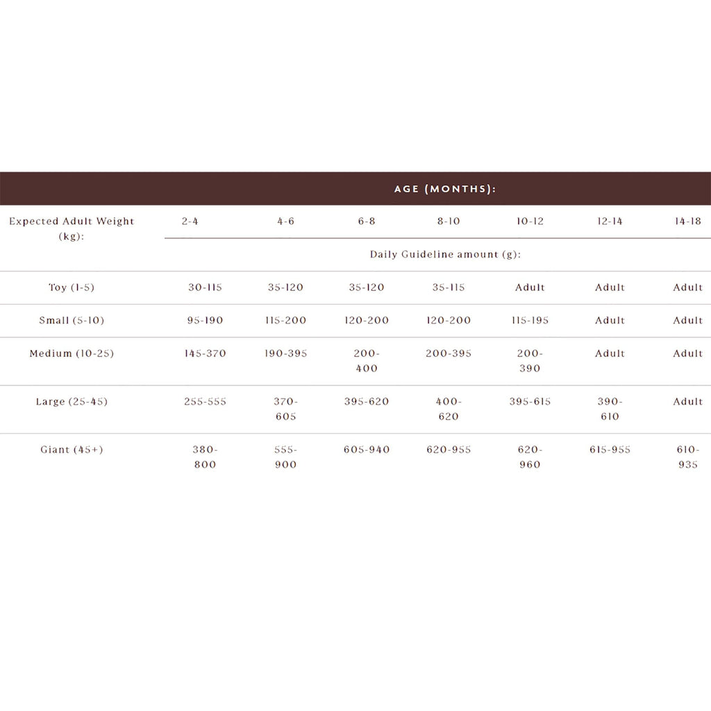 Table showing daily guideline amounts of a product based on age and expected adult weight.