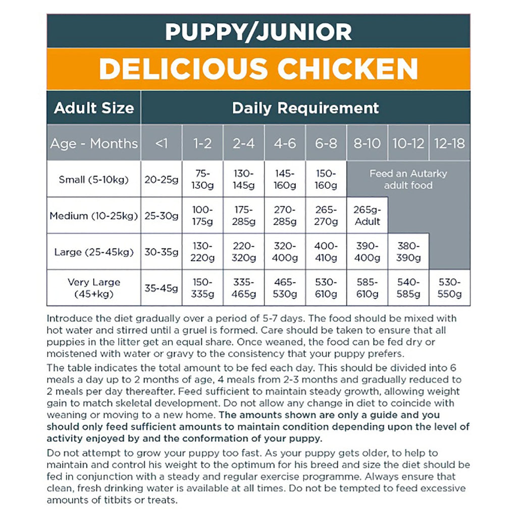 Puppy/junior feeding chart for delicious chicken-based diet with age and size requirements.