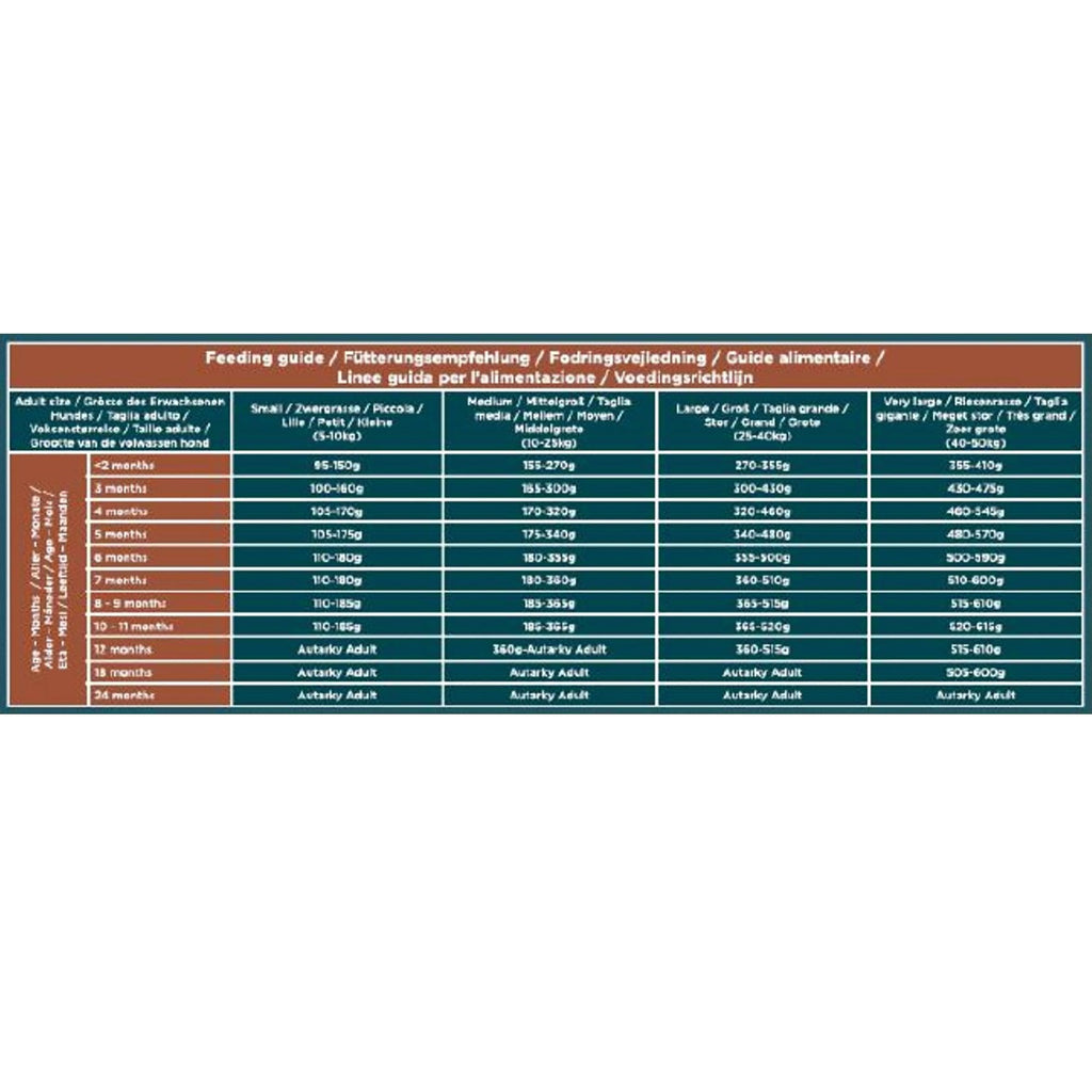 Feeding guide chart for pets with text and numbers on a white background