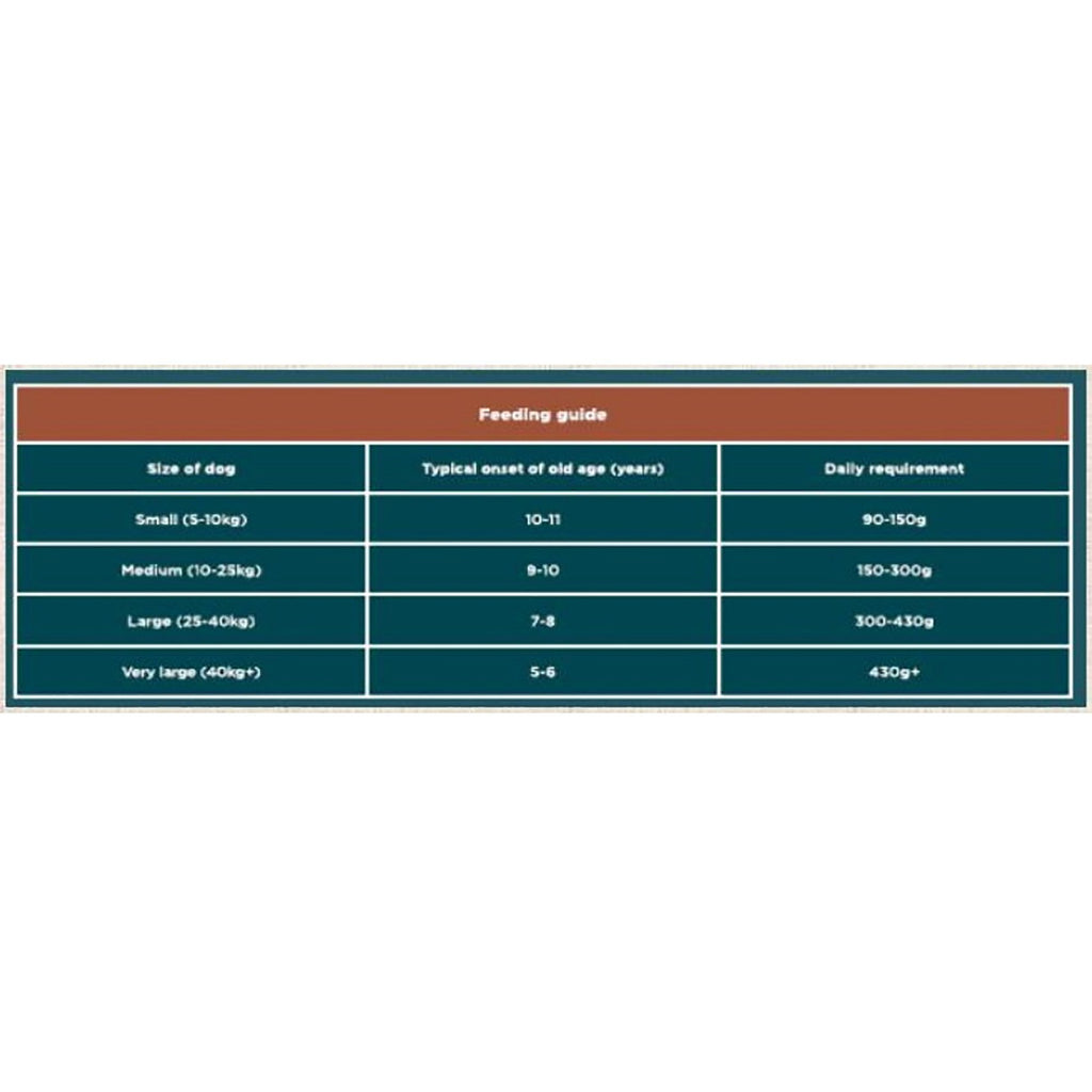 Feeding guide chart for dogs with size categories, age onset, and daily requirements.