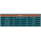 Feeding guide chart for dogs with size categories, age onset, and daily requirements.